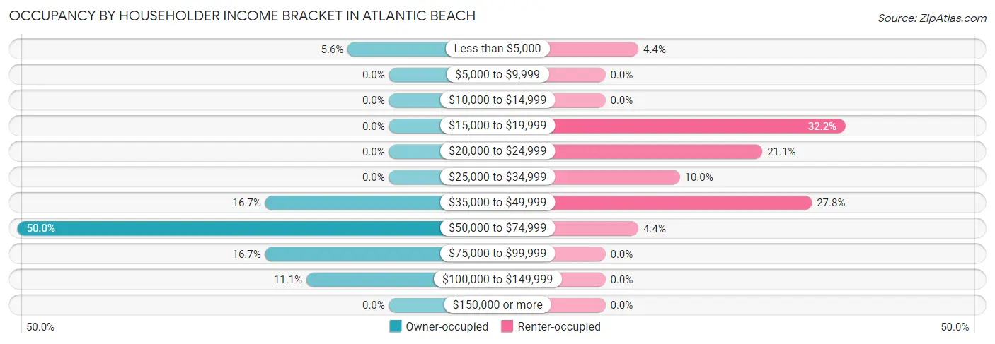 Occupancy by Householder Income Bracket in Atlantic Beach