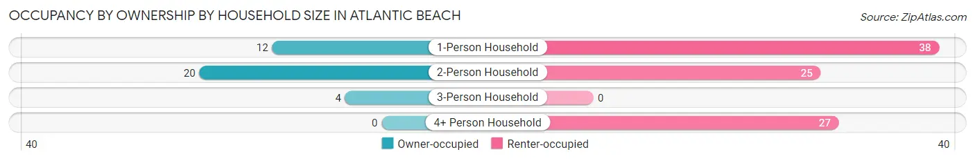 Occupancy by Ownership by Household Size in Atlantic Beach