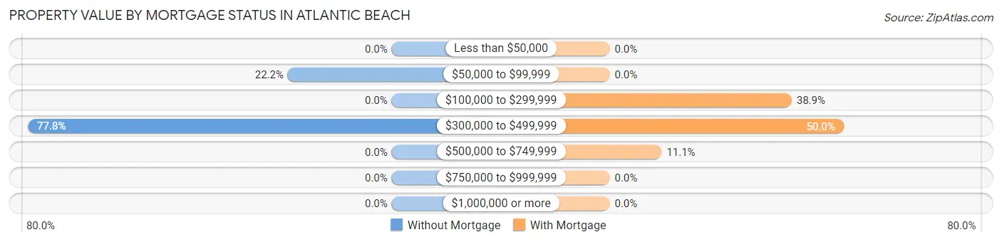 Property Value by Mortgage Status in Atlantic Beach