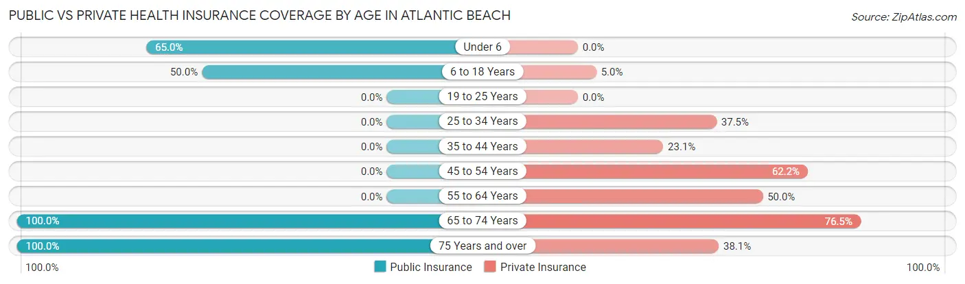 Public vs Private Health Insurance Coverage by Age in Atlantic Beach