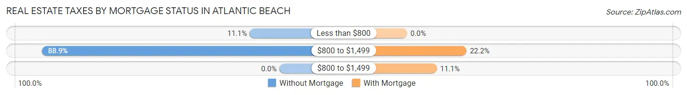 Real Estate Taxes by Mortgage Status in Atlantic Beach