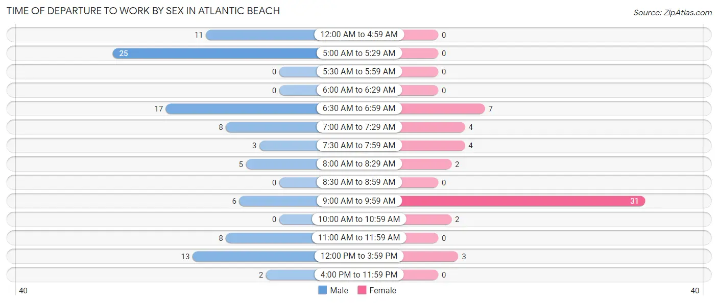 Time of Departure to Work by Sex in Atlantic Beach