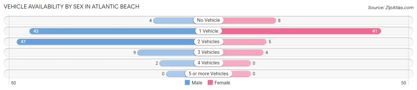 Vehicle Availability by Sex in Atlantic Beach