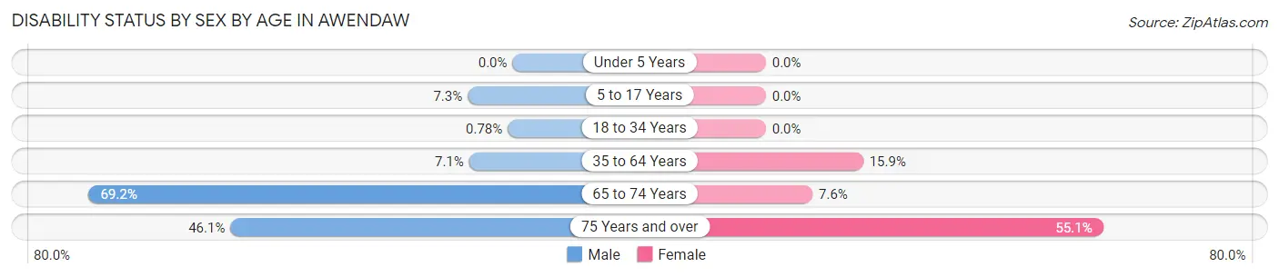 Disability Status by Sex by Age in Awendaw