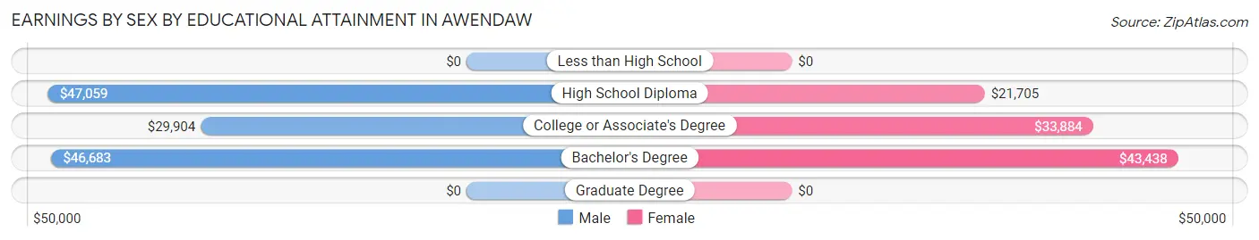 Earnings by Sex by Educational Attainment in Awendaw