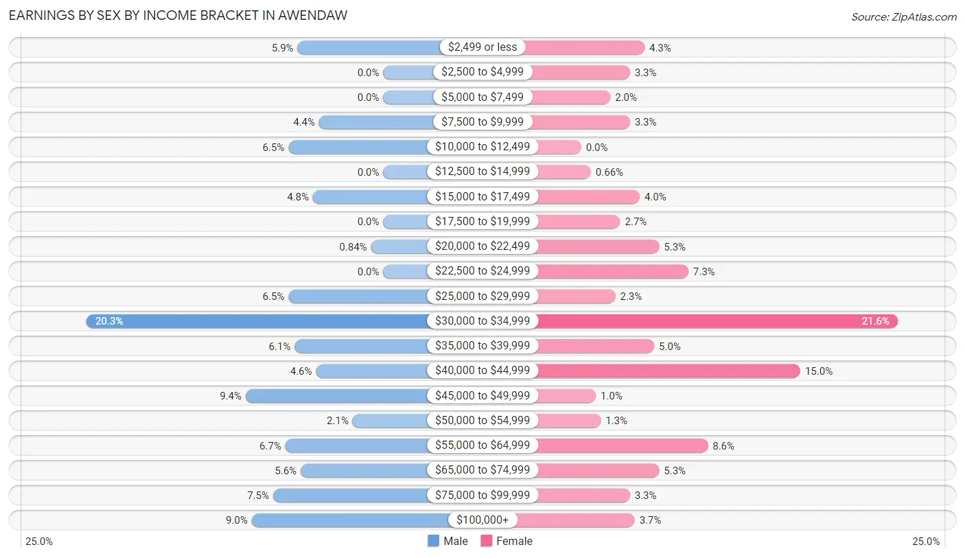 Earnings by Sex by Income Bracket in Awendaw