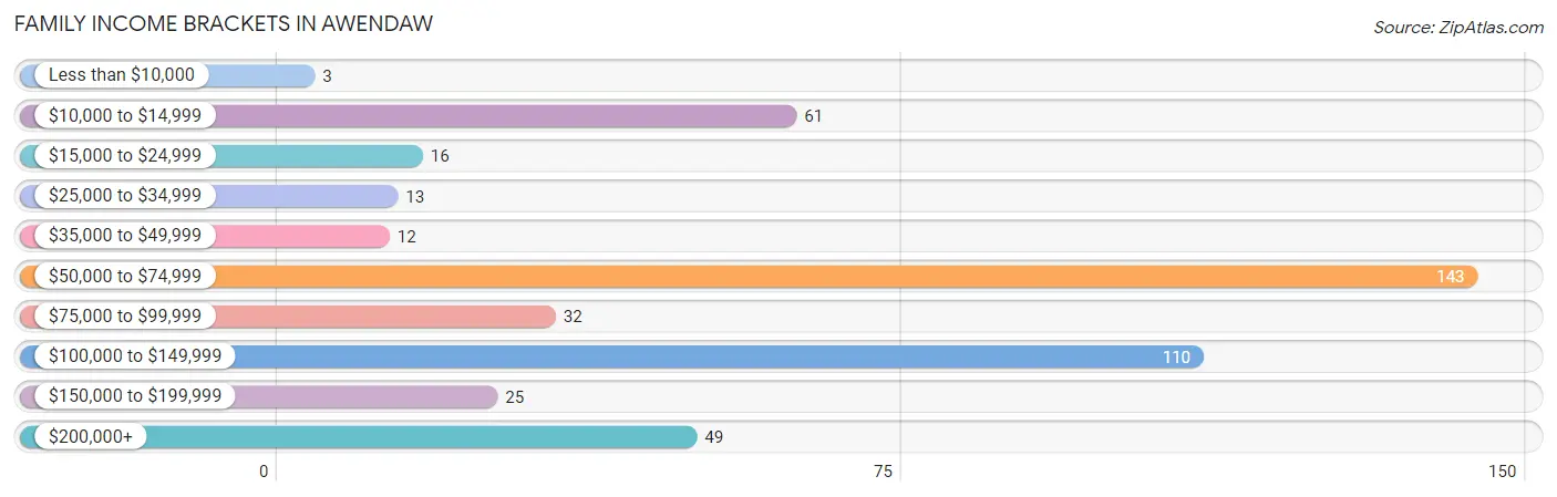 Family Income Brackets in Awendaw