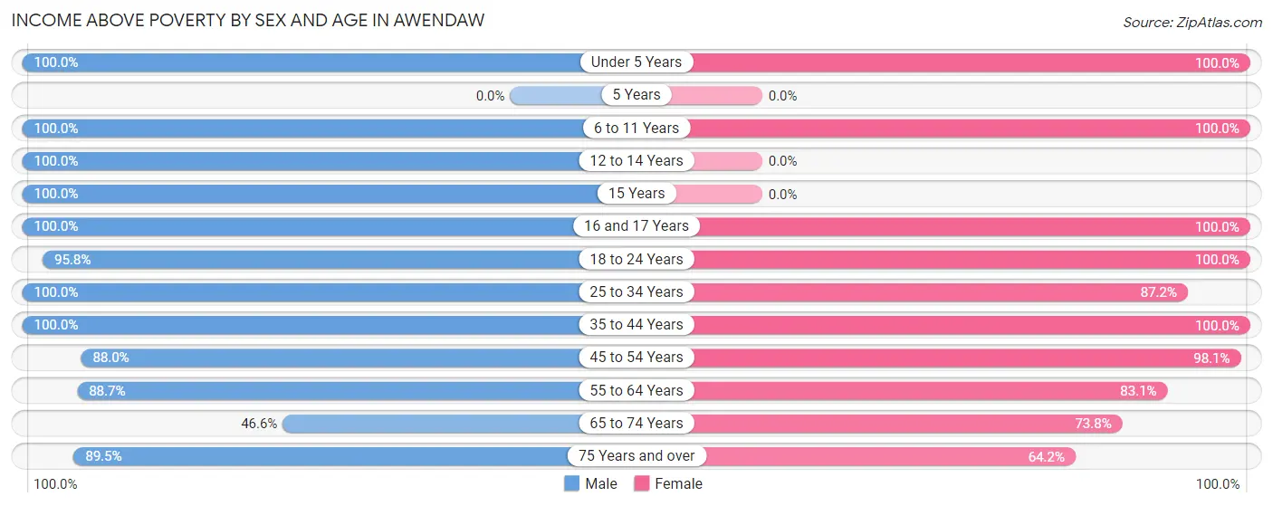 Income Above Poverty by Sex and Age in Awendaw