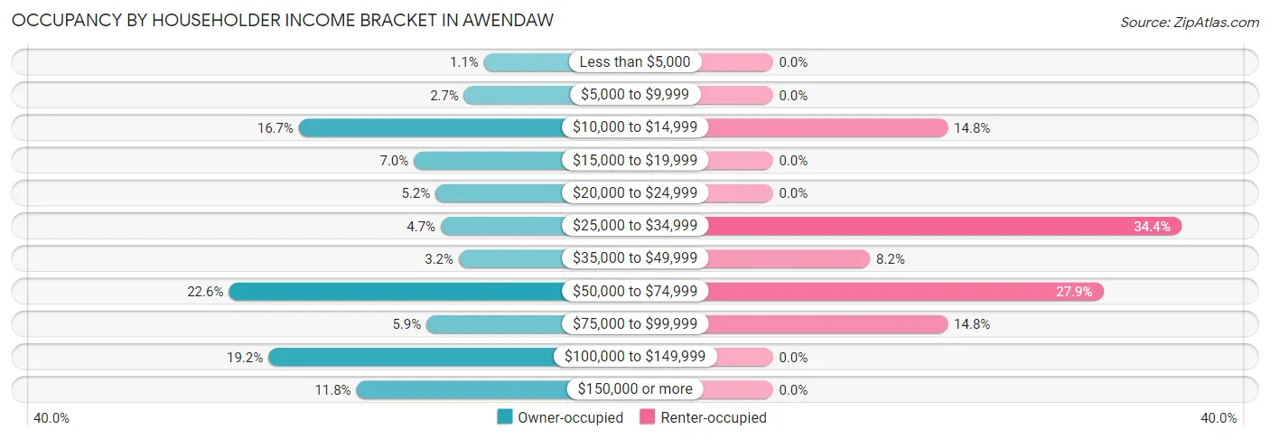 Occupancy by Householder Income Bracket in Awendaw
