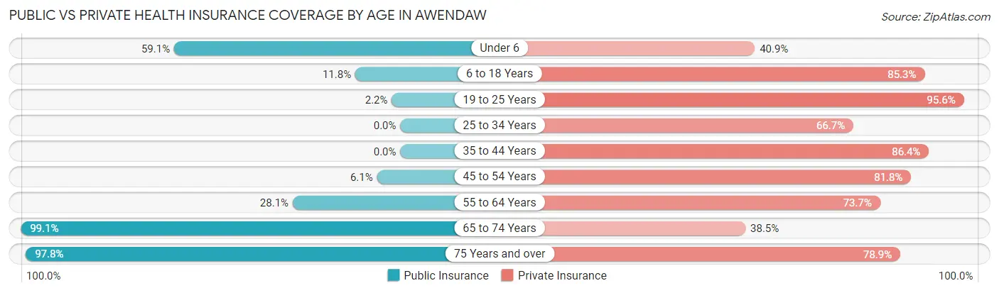 Public vs Private Health Insurance Coverage by Age in Awendaw
