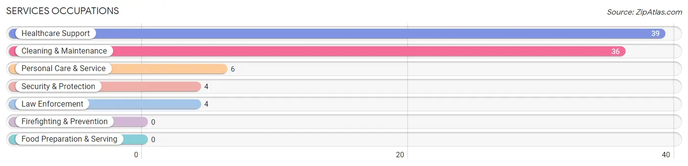 Services Occupations in Awendaw