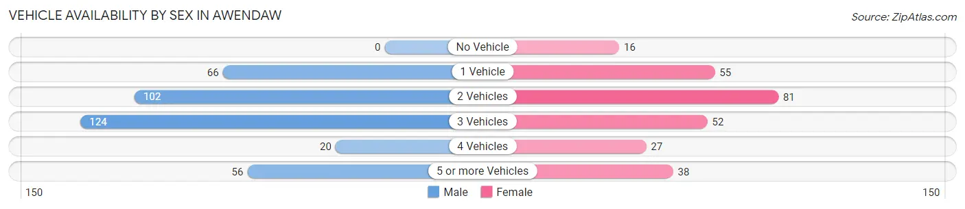 Vehicle Availability by Sex in Awendaw