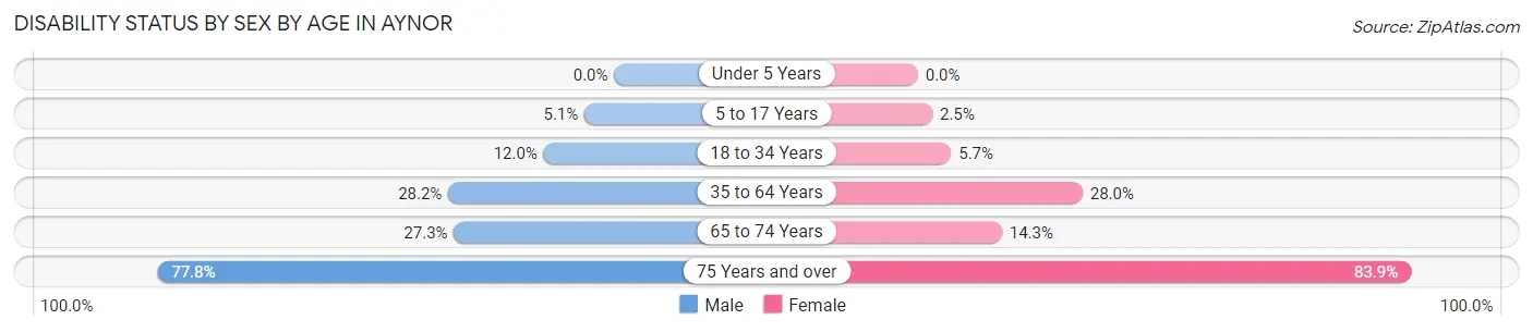 Disability Status by Sex by Age in Aynor