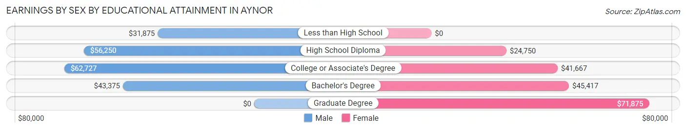 Earnings by Sex by Educational Attainment in Aynor