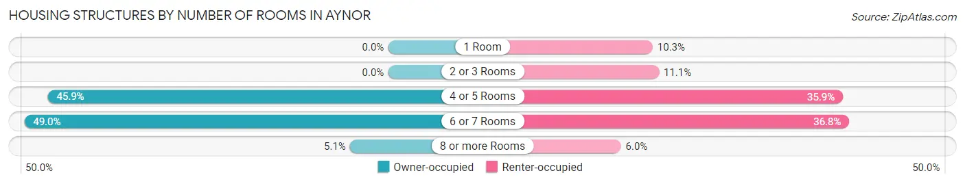 Housing Structures by Number of Rooms in Aynor