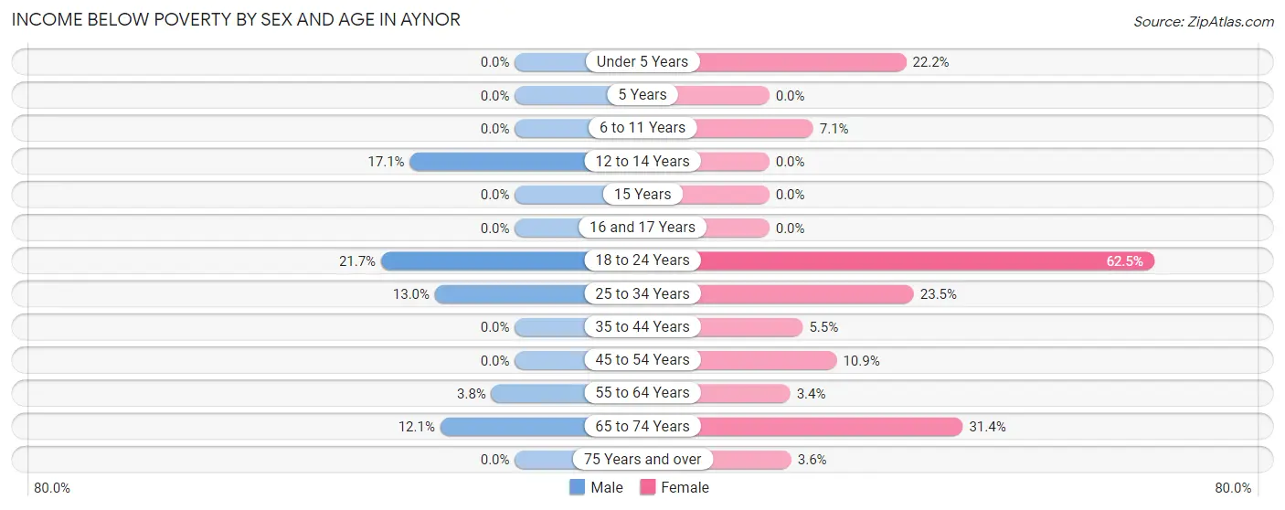 Income Below Poverty by Sex and Age in Aynor