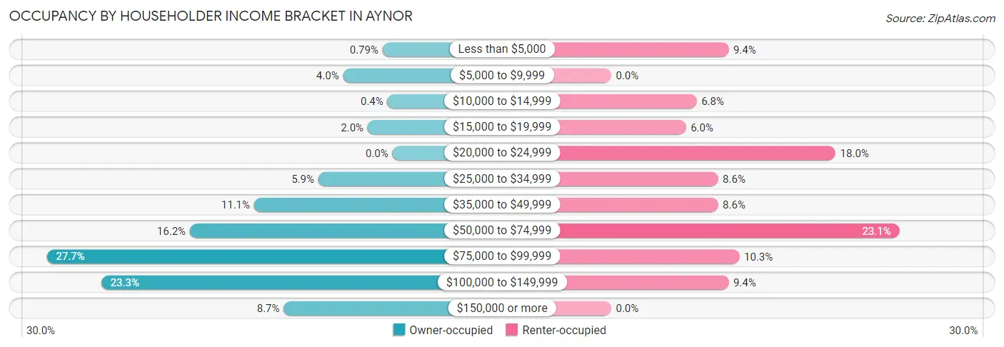 Occupancy by Householder Income Bracket in Aynor