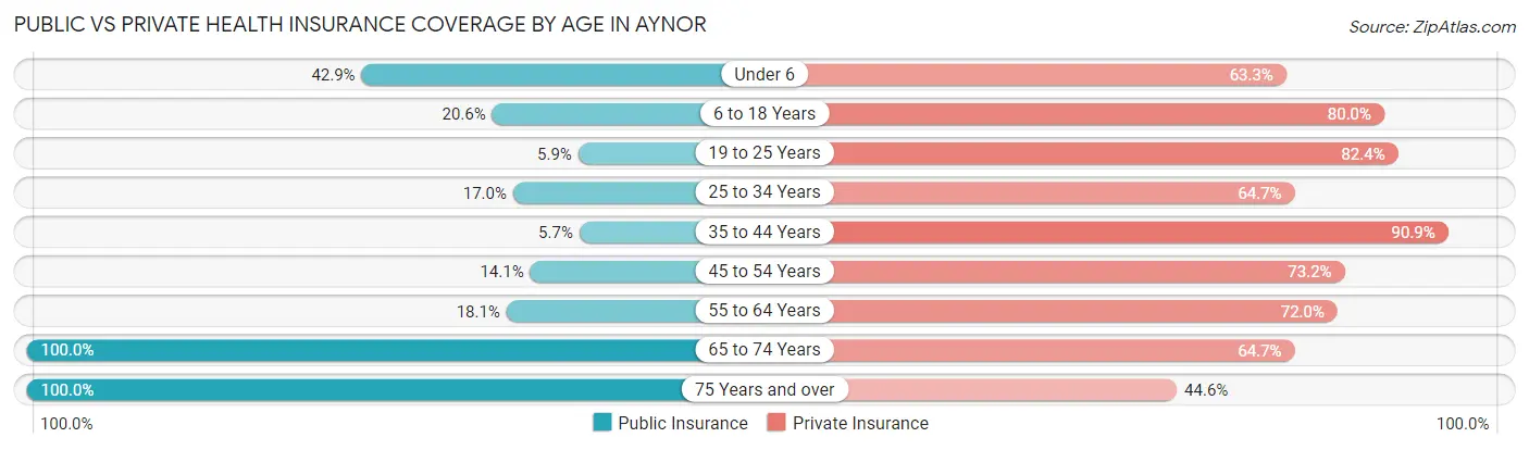 Public vs Private Health Insurance Coverage by Age in Aynor