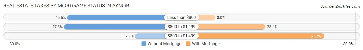 Real Estate Taxes by Mortgage Status in Aynor
