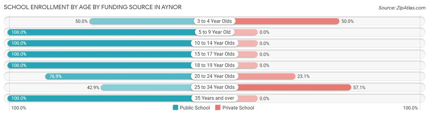 School Enrollment by Age by Funding Source in Aynor