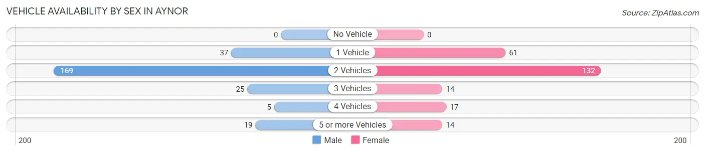 Vehicle Availability by Sex in Aynor