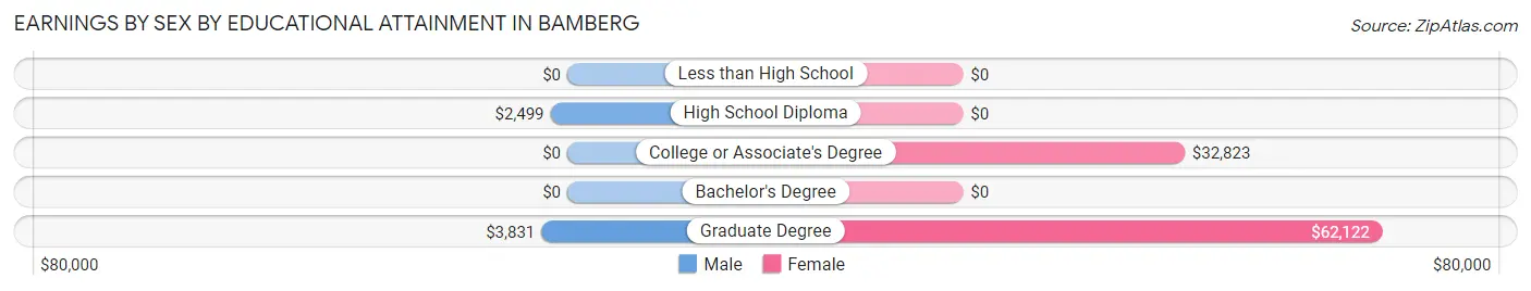 Earnings by Sex by Educational Attainment in Bamberg