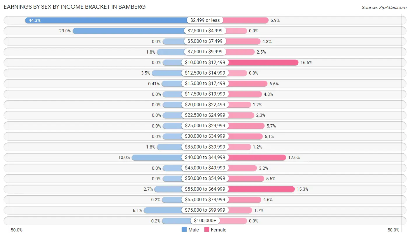 Earnings by Sex by Income Bracket in Bamberg