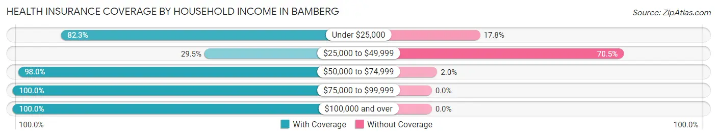 Health Insurance Coverage by Household Income in Bamberg