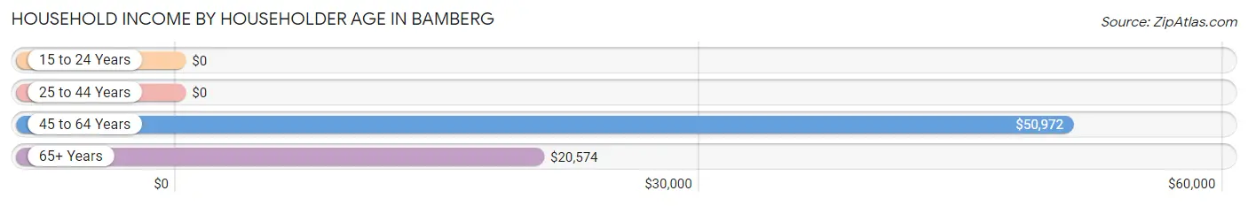 Household Income by Householder Age in Bamberg