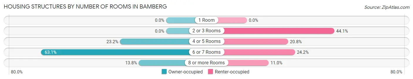 Housing Structures by Number of Rooms in Bamberg