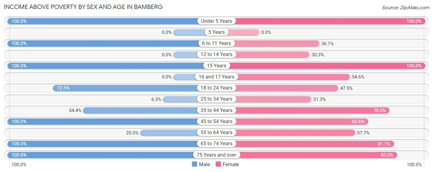 Income Above Poverty by Sex and Age in Bamberg