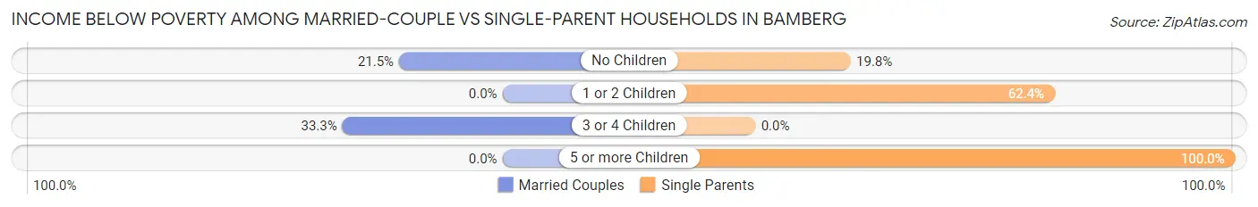 Income Below Poverty Among Married-Couple vs Single-Parent Households in Bamberg