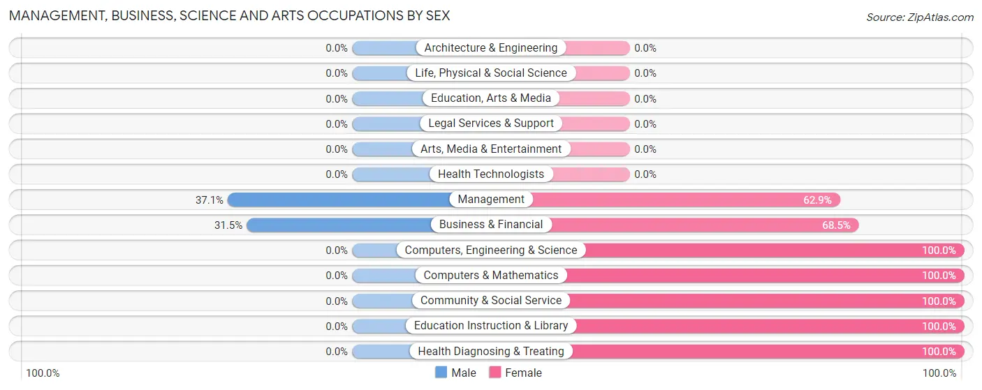 Management, Business, Science and Arts Occupations by Sex in Bamberg