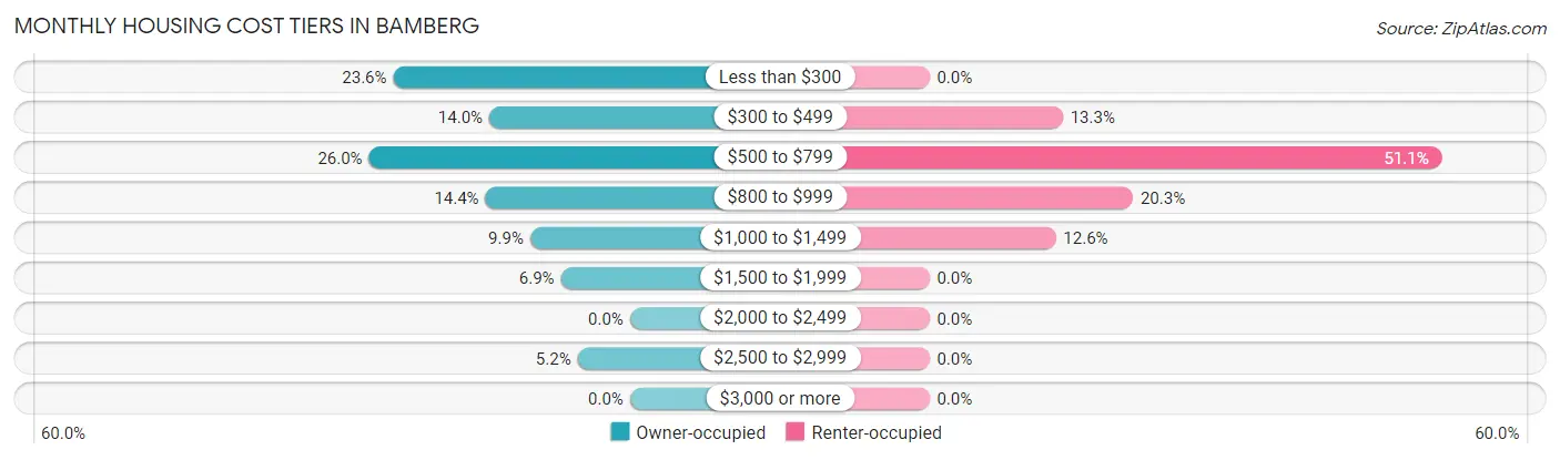 Monthly Housing Cost Tiers in Bamberg