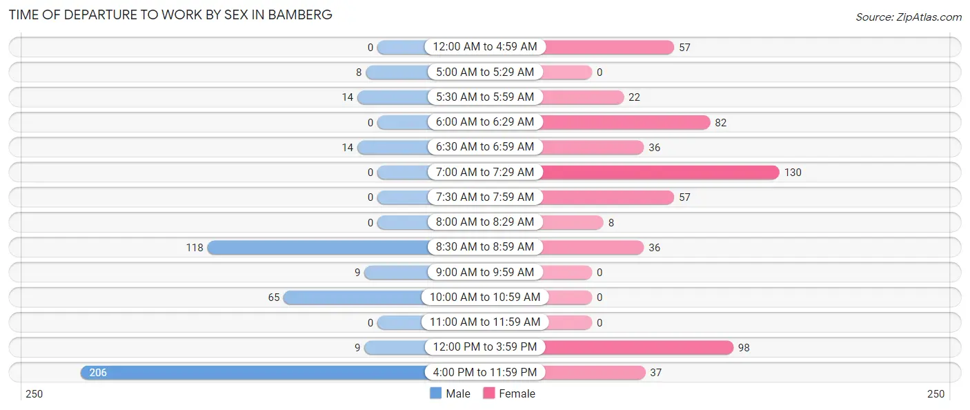 Time of Departure to Work by Sex in Bamberg