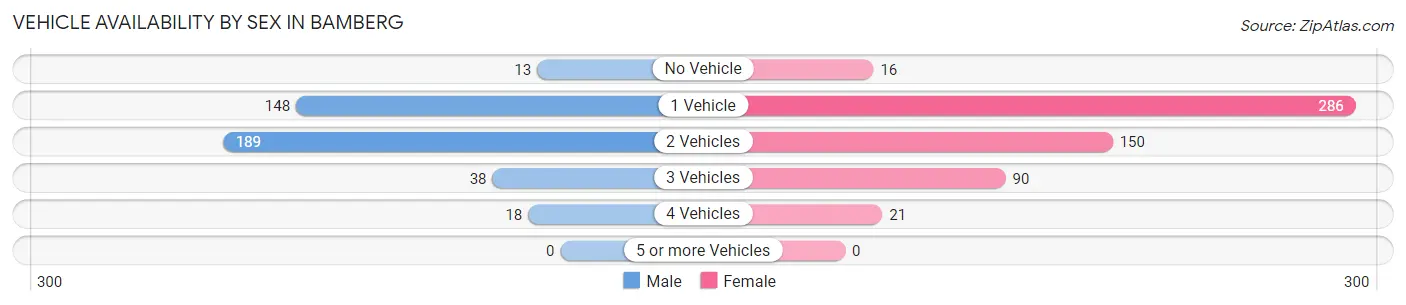 Vehicle Availability by Sex in Bamberg