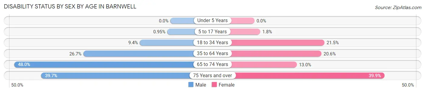 Disability Status by Sex by Age in Barnwell