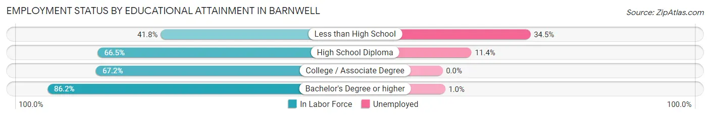 Employment Status by Educational Attainment in Barnwell
