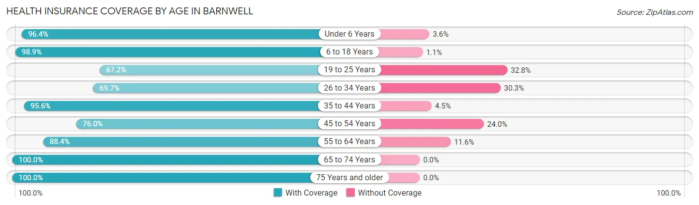 Health Insurance Coverage by Age in Barnwell