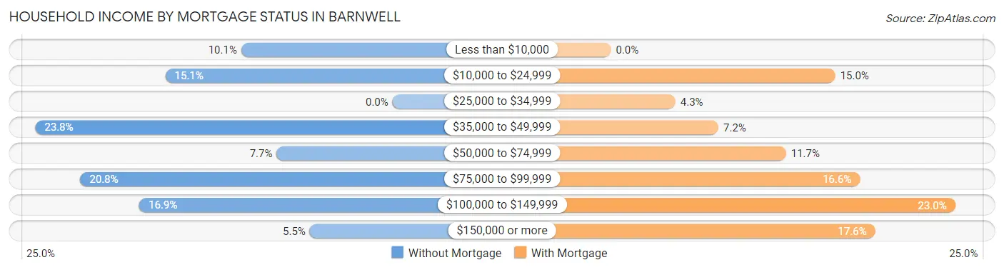 Household Income by Mortgage Status in Barnwell