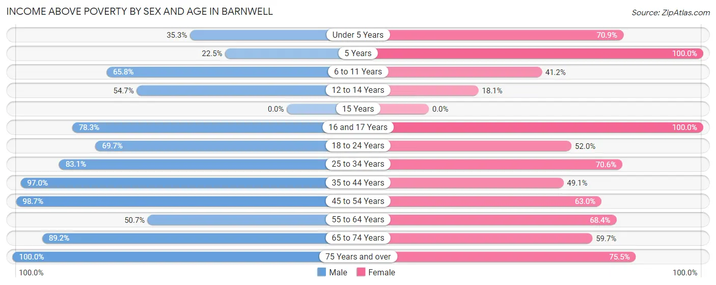 Income Above Poverty by Sex and Age in Barnwell
