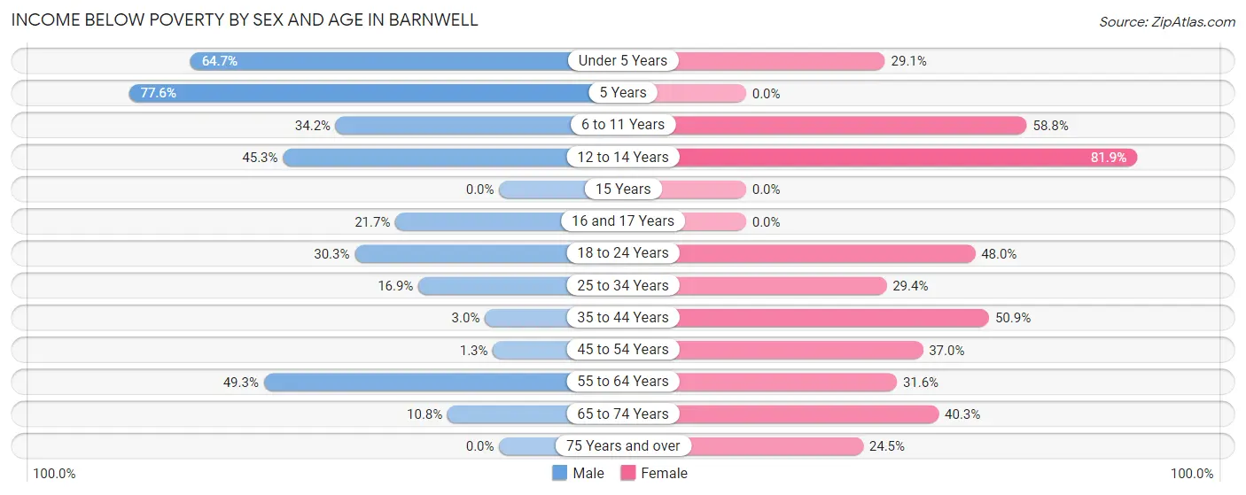 Income Below Poverty by Sex and Age in Barnwell