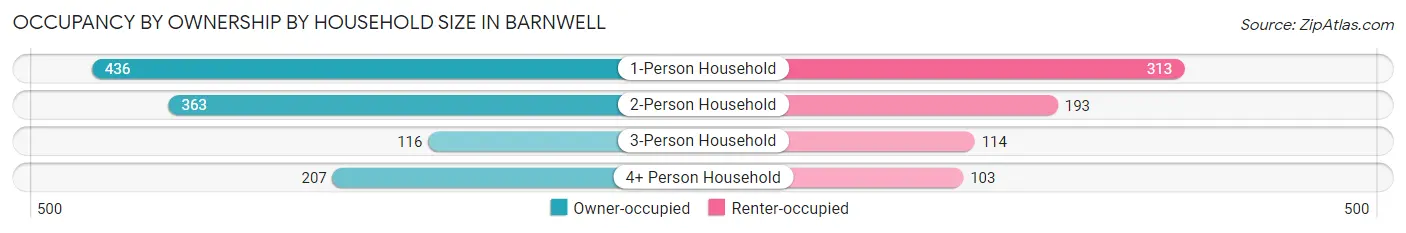 Occupancy by Ownership by Household Size in Barnwell