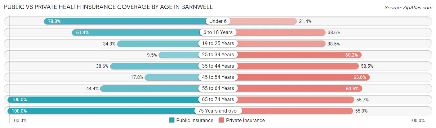 Public vs Private Health Insurance Coverage by Age in Barnwell