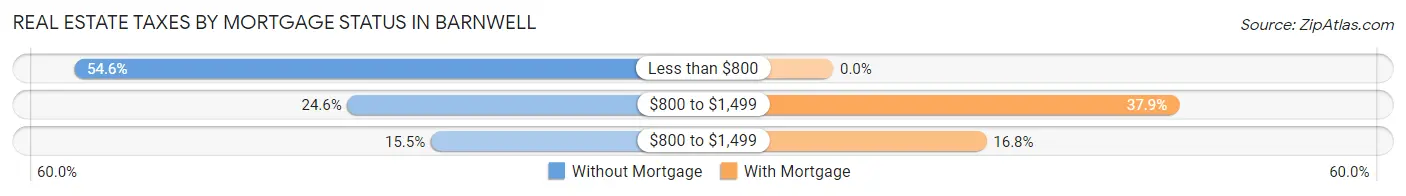 Real Estate Taxes by Mortgage Status in Barnwell