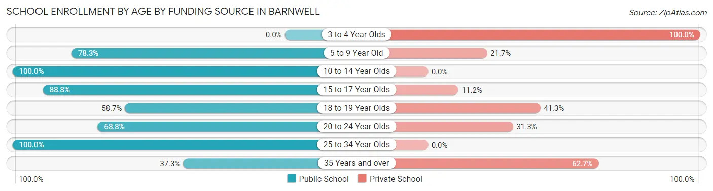 School Enrollment by Age by Funding Source in Barnwell