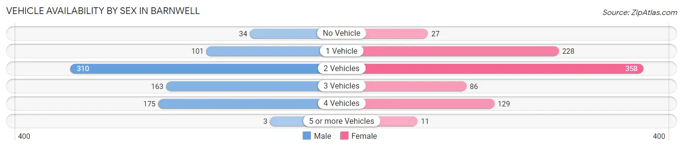 Vehicle Availability by Sex in Barnwell