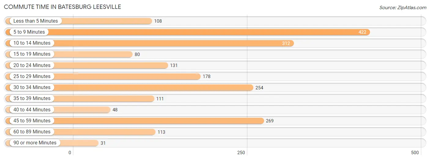 Commute Time in Batesburg Leesville