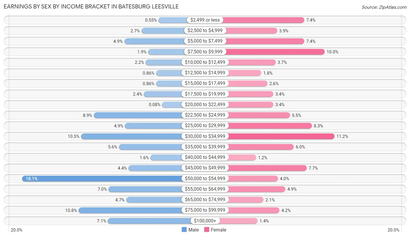 Earnings by Sex by Income Bracket in Batesburg Leesville