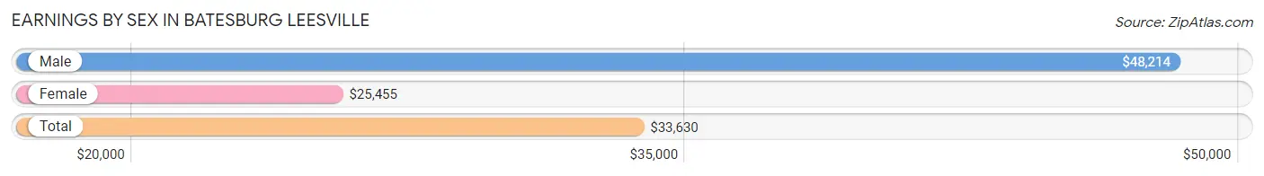 Earnings by Sex in Batesburg Leesville